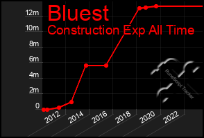 Total Graph of Bluest