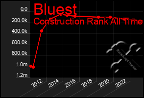 Total Graph of Bluest