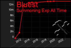 Total Graph of Bluest