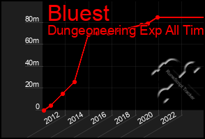 Total Graph of Bluest