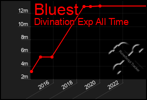 Total Graph of Bluest