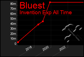 Total Graph of Bluest