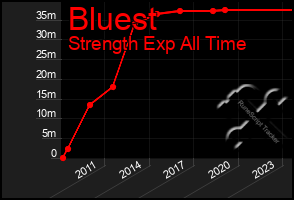 Total Graph of Bluest