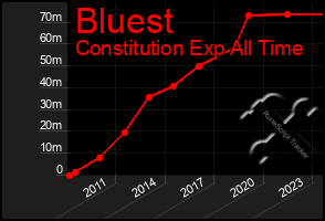 Total Graph of Bluest