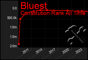 Total Graph of Bluest