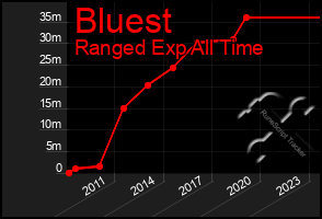 Total Graph of Bluest