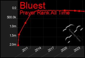 Total Graph of Bluest