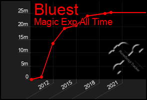 Total Graph of Bluest