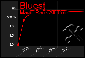 Total Graph of Bluest