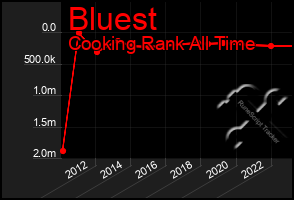 Total Graph of Bluest