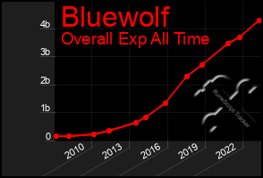 Total Graph of Bluewolf