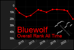 Total Graph of Bluewolf