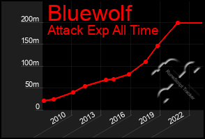 Total Graph of Bluewolf