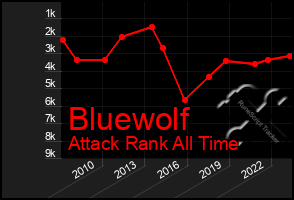 Total Graph of Bluewolf