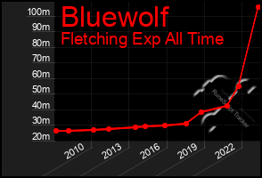 Total Graph of Bluewolf