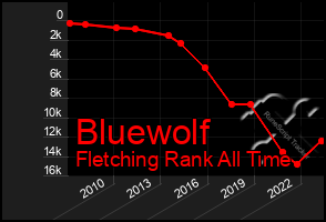 Total Graph of Bluewolf