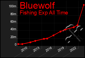 Total Graph of Bluewolf