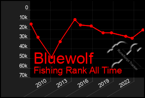 Total Graph of Bluewolf