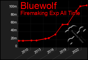 Total Graph of Bluewolf