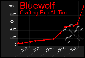 Total Graph of Bluewolf