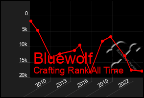 Total Graph of Bluewolf