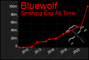 Total Graph of Bluewolf