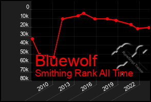 Total Graph of Bluewolf