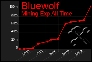 Total Graph of Bluewolf