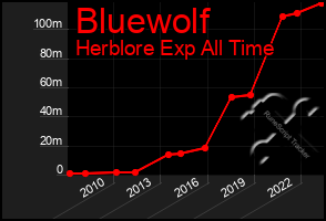 Total Graph of Bluewolf