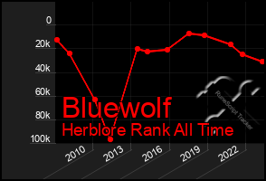 Total Graph of Bluewolf