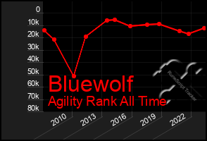 Total Graph of Bluewolf