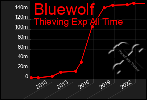 Total Graph of Bluewolf