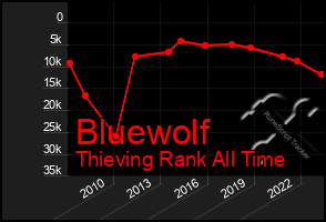 Total Graph of Bluewolf