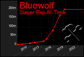 Total Graph of Bluewolf