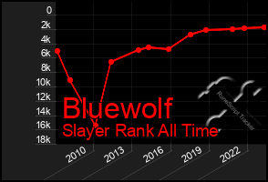 Total Graph of Bluewolf