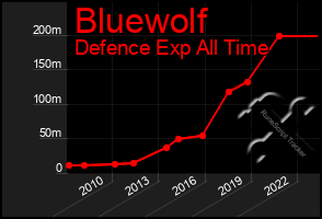 Total Graph of Bluewolf