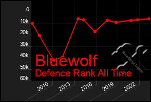 Total Graph of Bluewolf