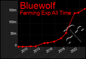 Total Graph of Bluewolf