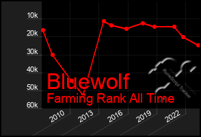 Total Graph of Bluewolf