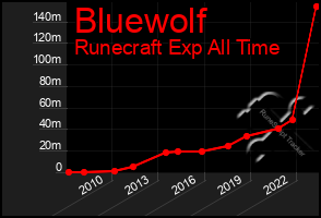 Total Graph of Bluewolf