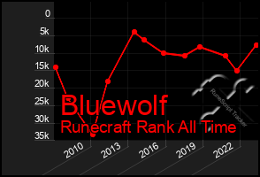 Total Graph of Bluewolf