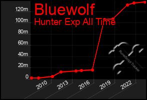 Total Graph of Bluewolf