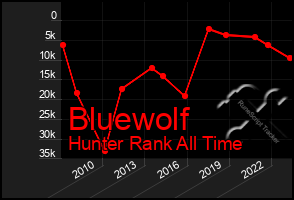 Total Graph of Bluewolf