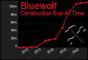 Total Graph of Bluewolf