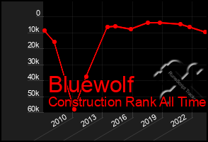 Total Graph of Bluewolf