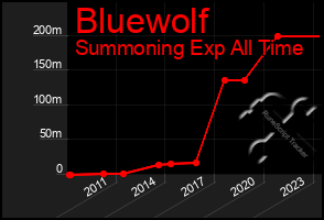 Total Graph of Bluewolf