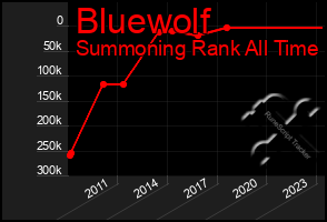 Total Graph of Bluewolf