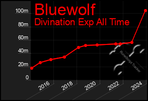 Total Graph of Bluewolf