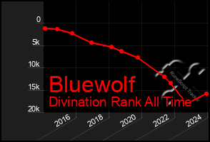 Total Graph of Bluewolf