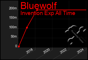 Total Graph of Bluewolf